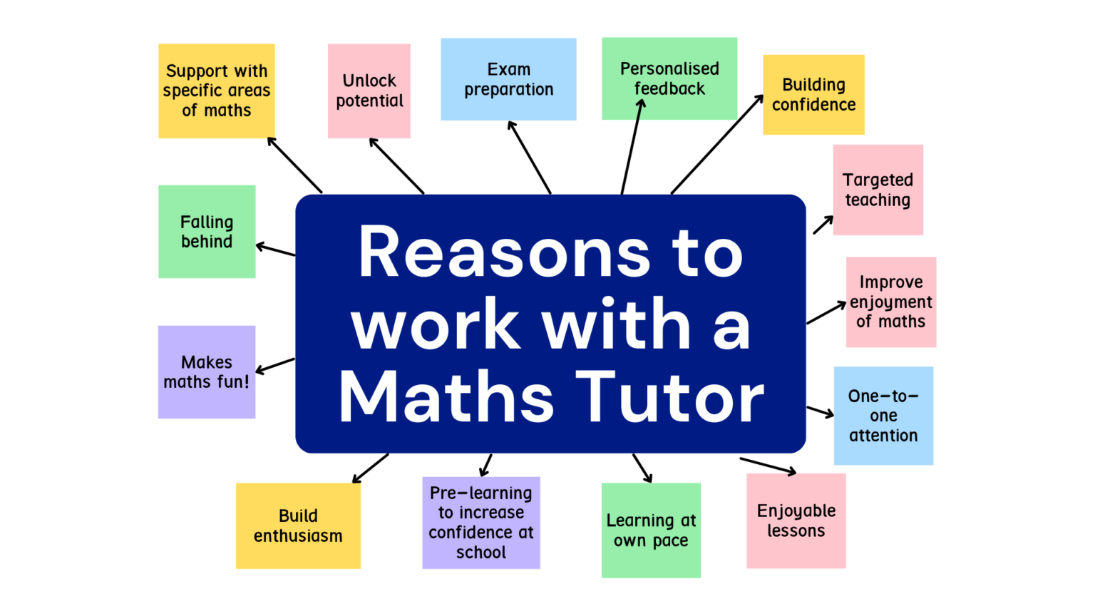 Benefits of private Tutoring